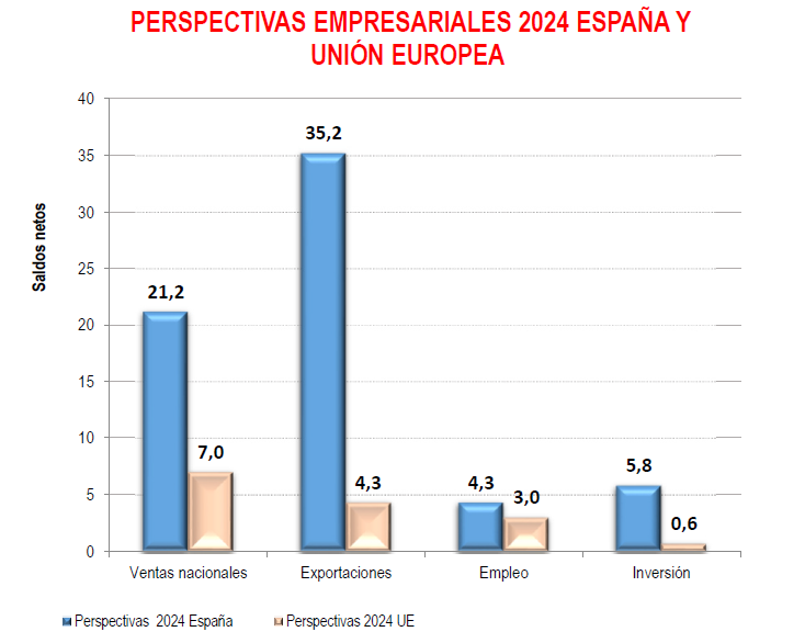 Las Empresas Espa Olas Encaran Con Mayor Optimismo Que Las